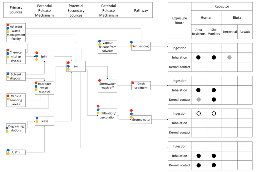 Conceptual site model for contamination exposure pathways